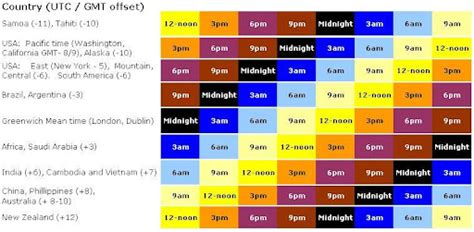 time zone comparison.